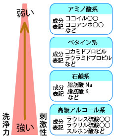 洗浄成分の洗浄力