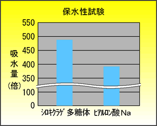 シロククラゲ多糖体の保水性試験